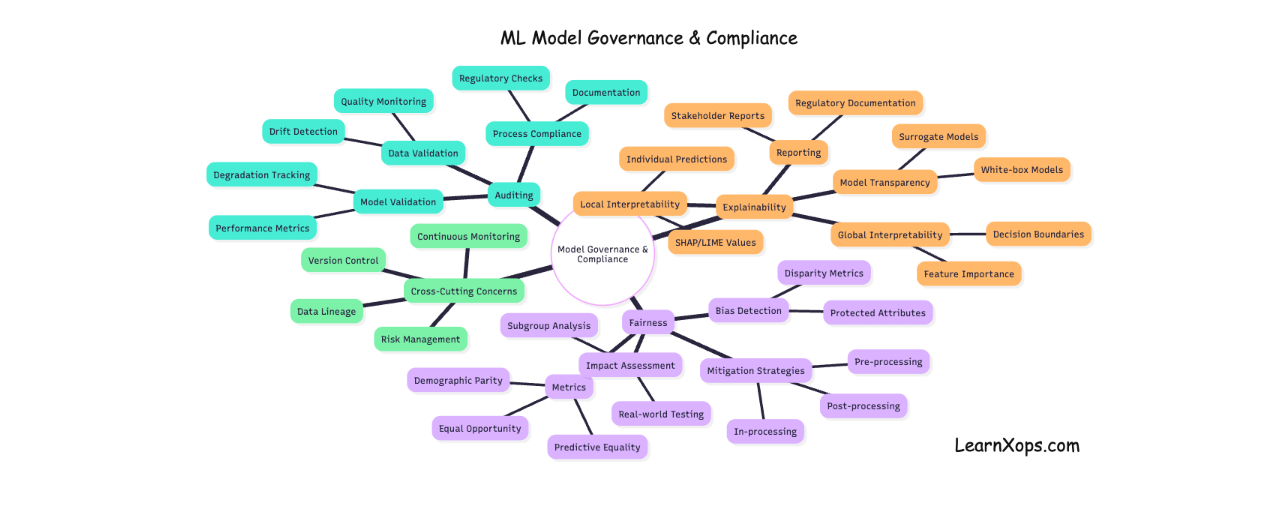 ML Governance overview diagram