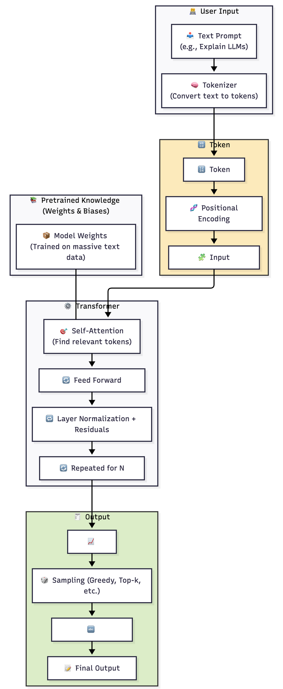LLM Overview Diagram