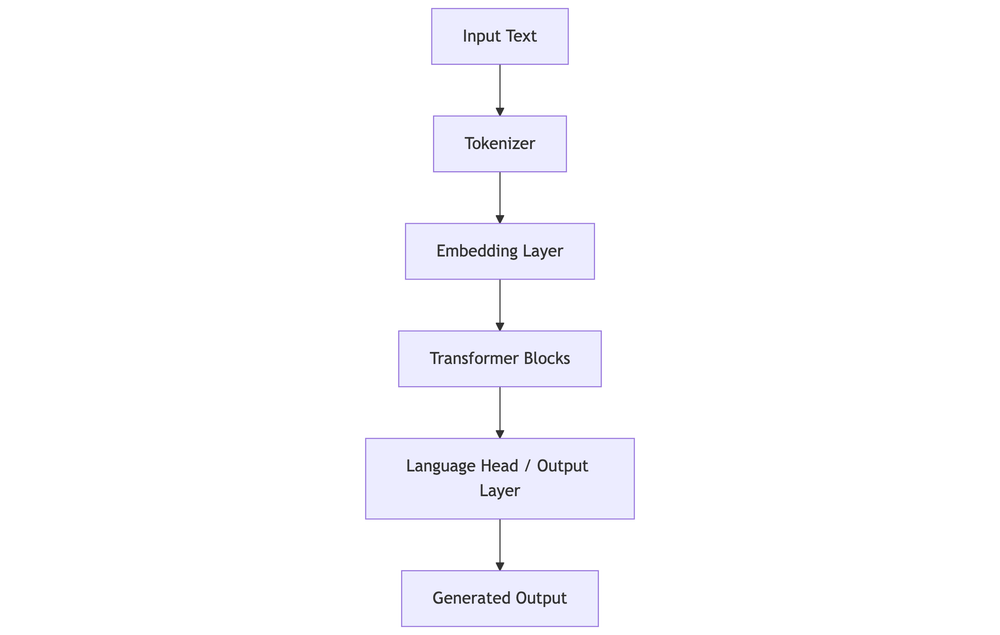 LLM Architecture Diagram