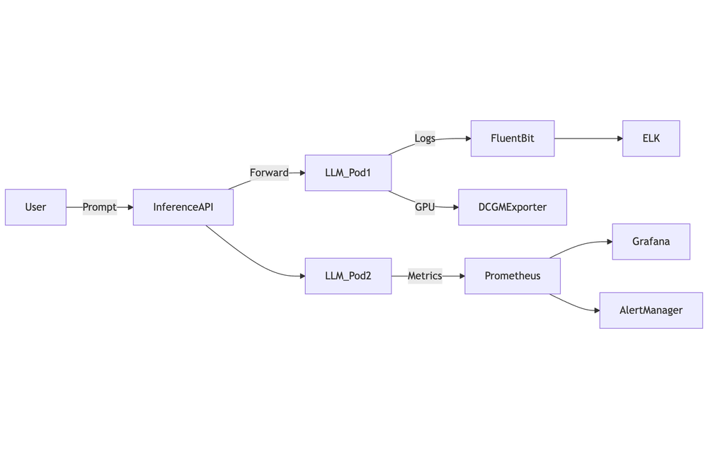 Logging, Monitoring, and Scaling LLM Inference