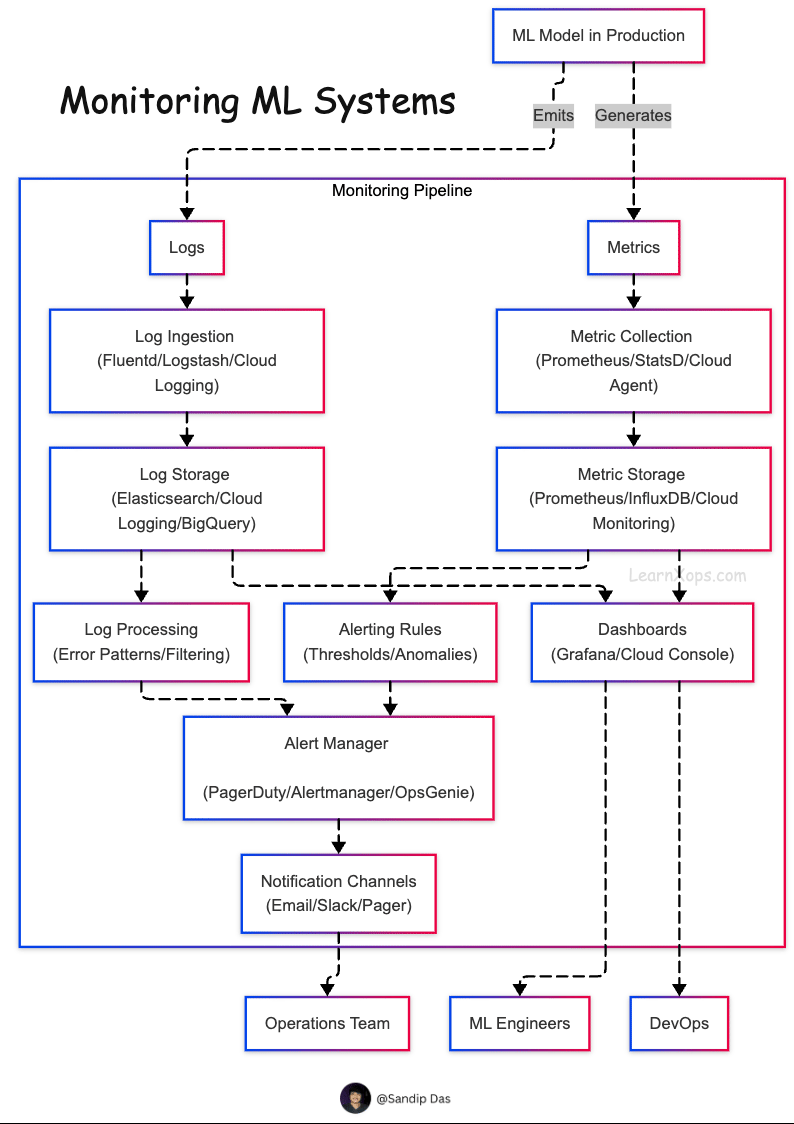 ML Monitoring overview diagram