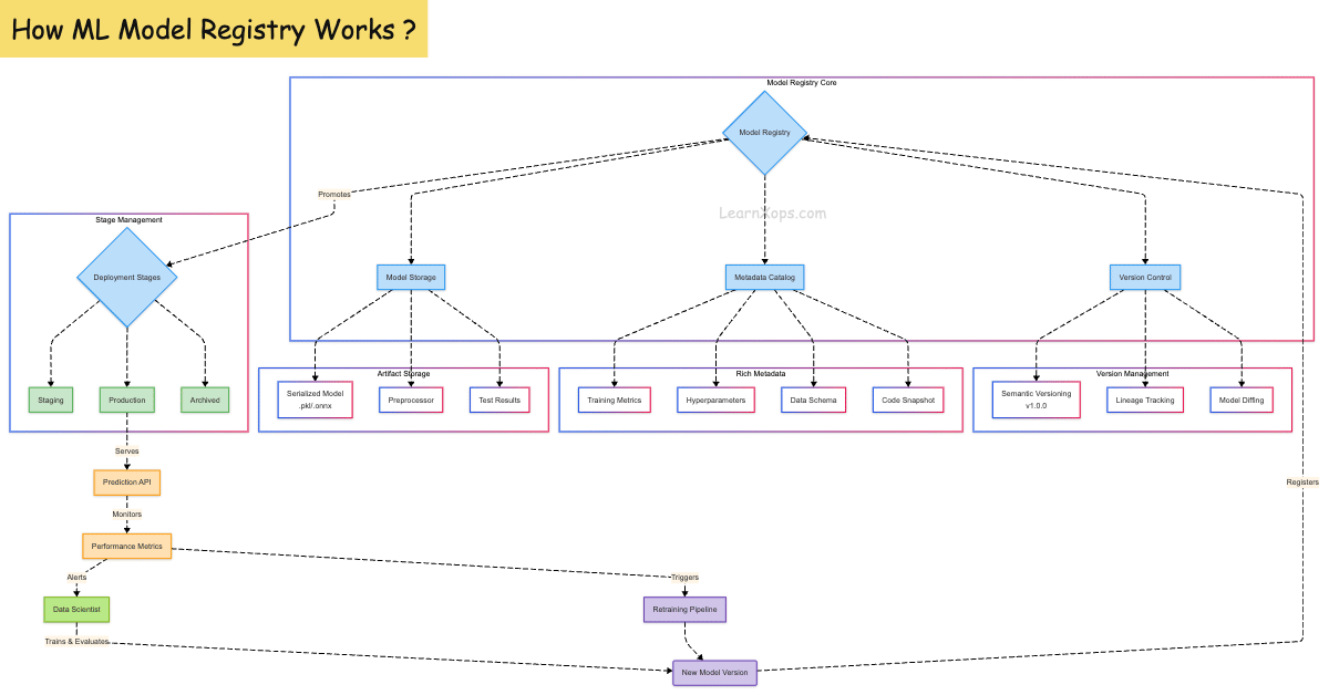 Model Registry overview diagram