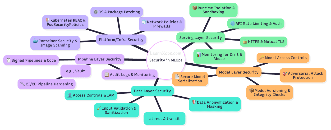 Security in MLOps diagram