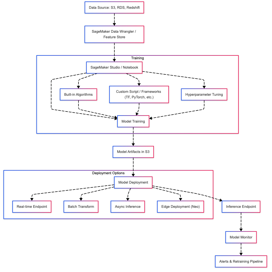 Amazon SageMaker overview diagram