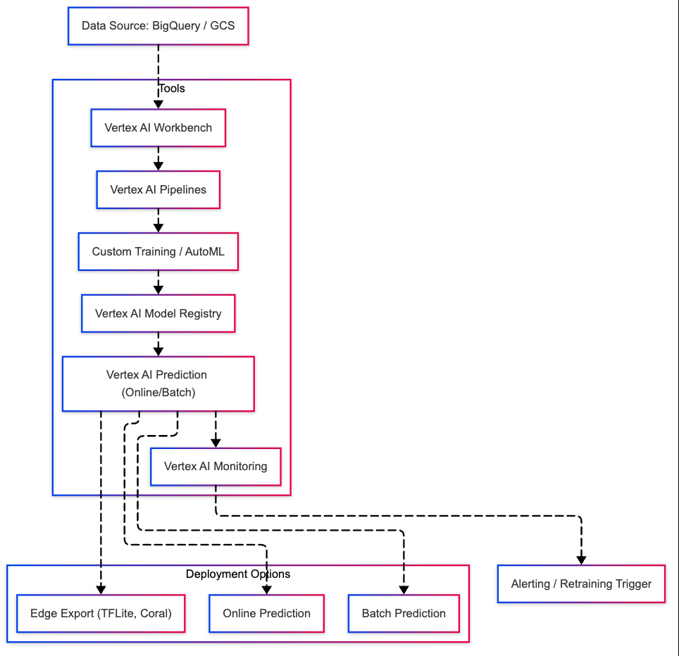 Vertex AI overview diagram