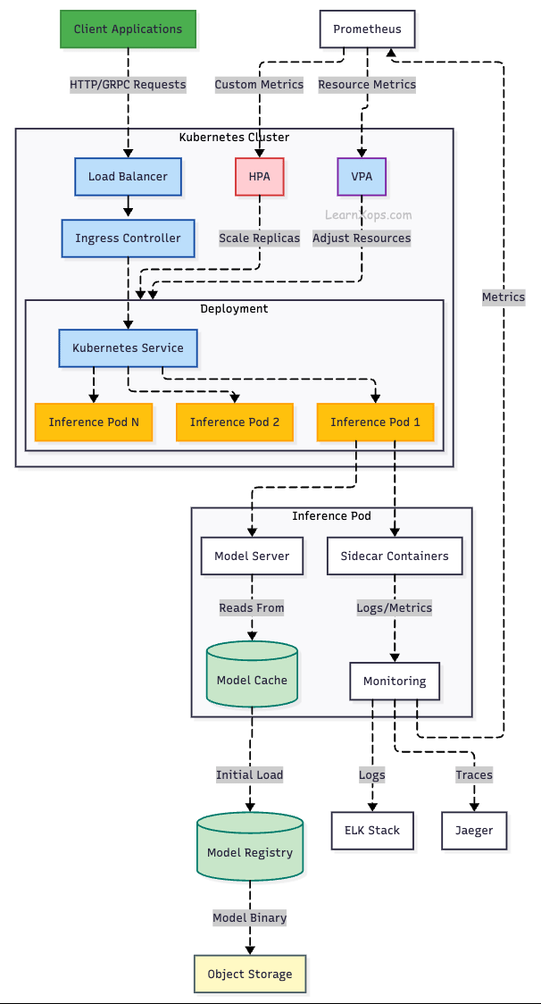 Kubernetes ML scaling overview diagram
