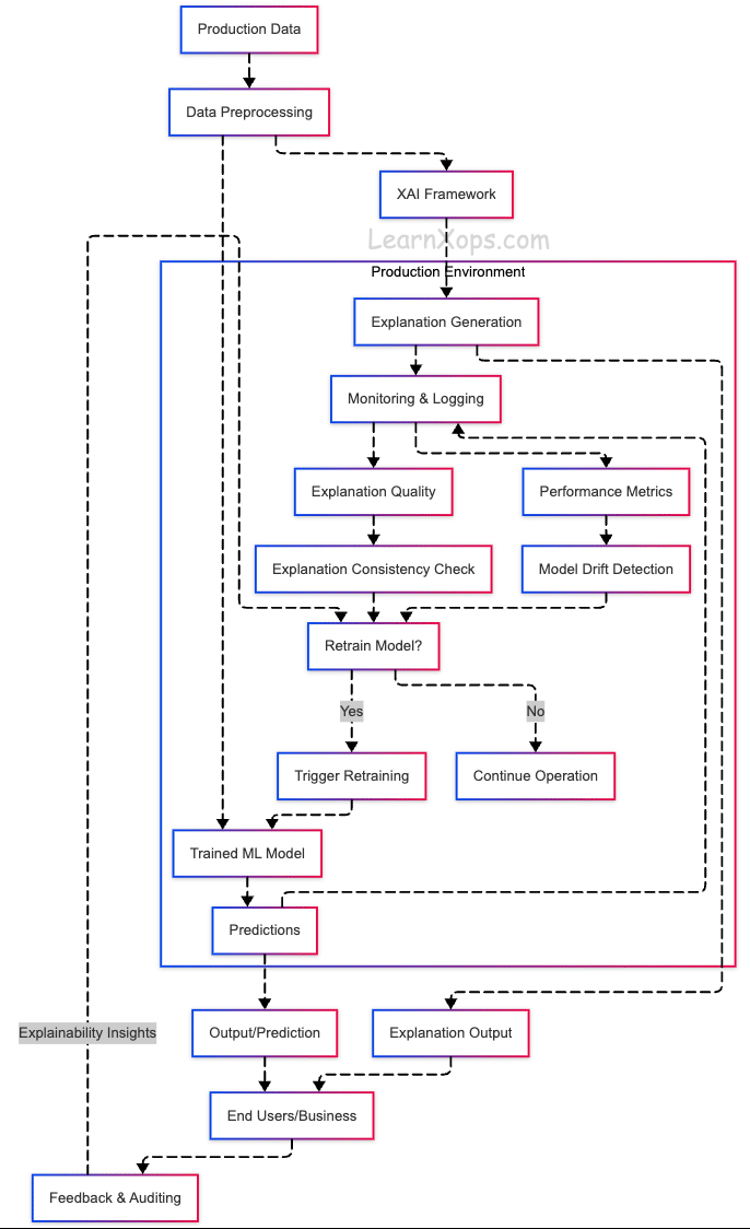 Explainable AI (XAI) overview diagram