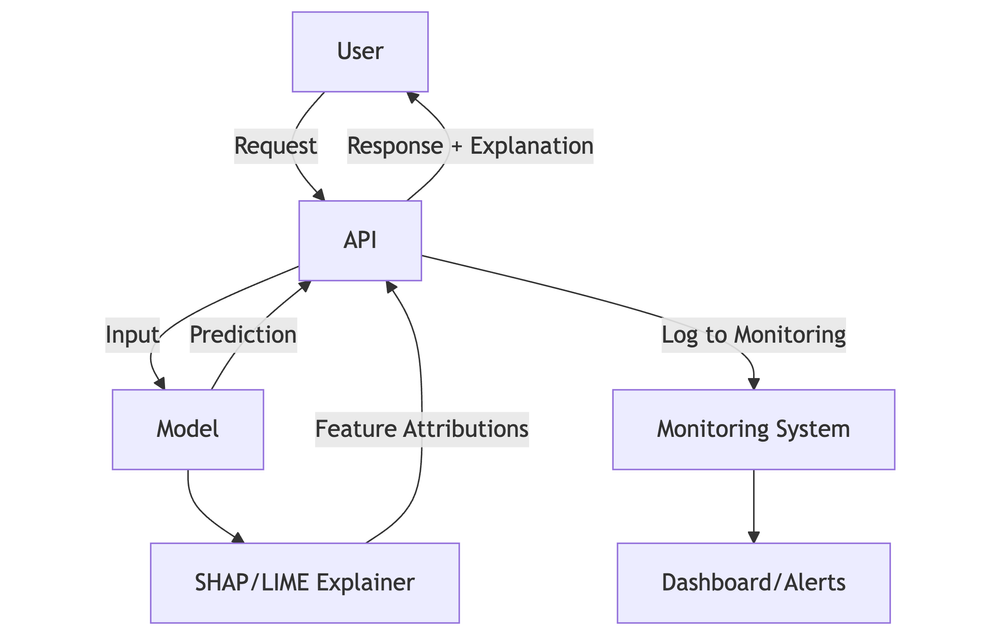 Integrating Explainable AI (XAI) in Production diagram