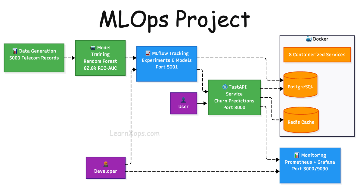 MLOps Pipeline Architecture