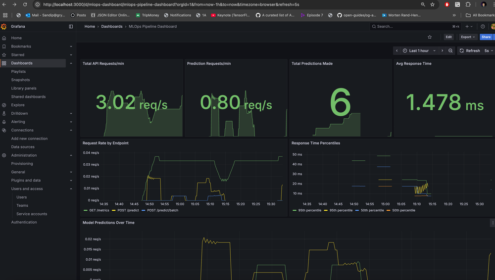 Grafana MLOps dashboard