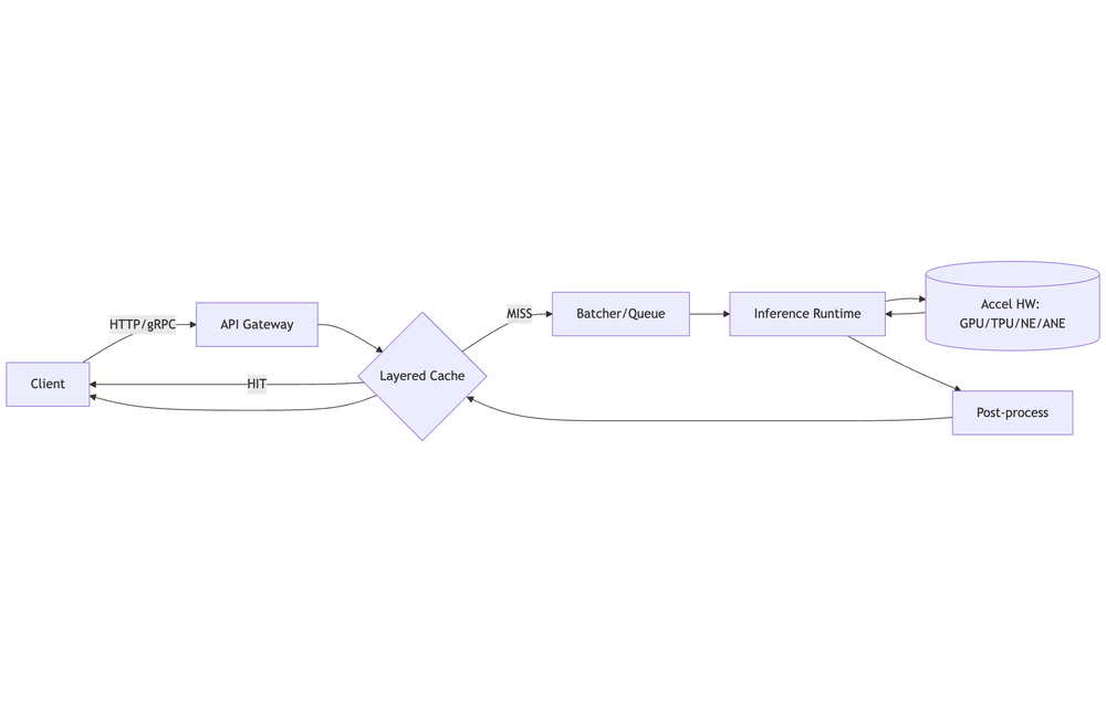 Inference Optimization Diagram