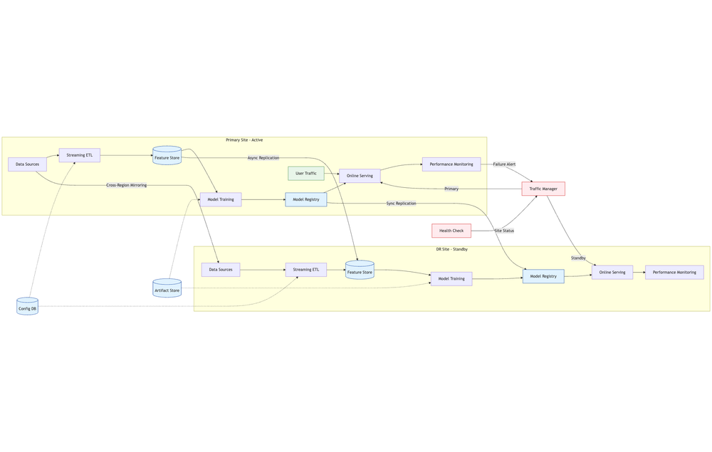 Disaster Recovery Architecture