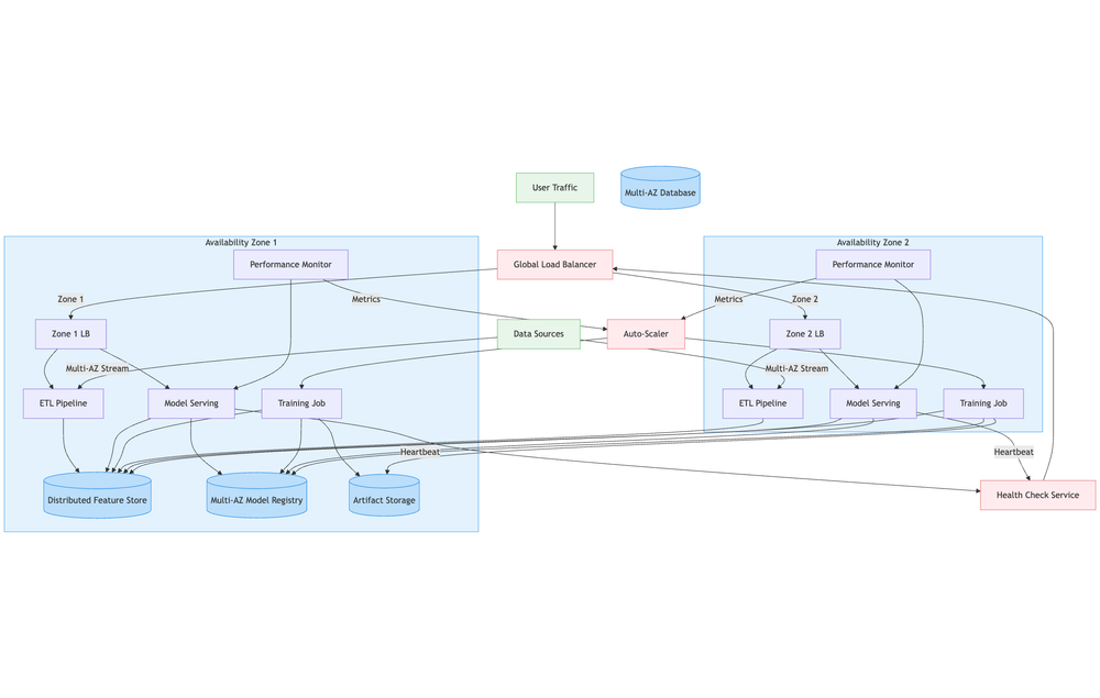 High Availability Architecture