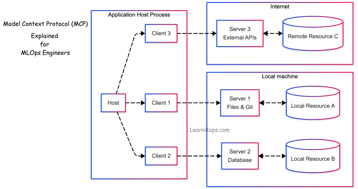 MCP Architecture