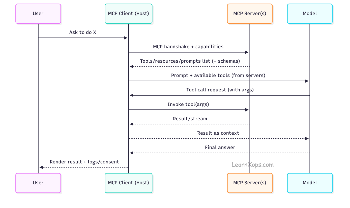 MCP Life Cycle