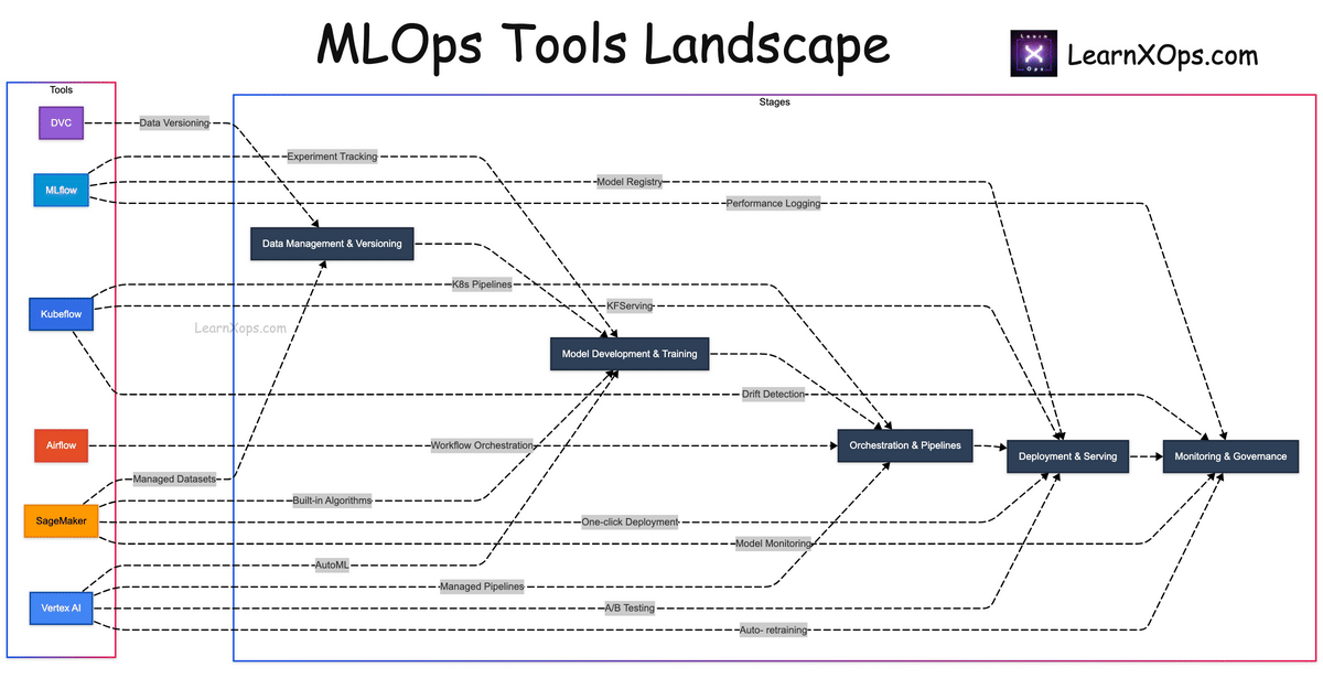 MLOps tools landscape diagram