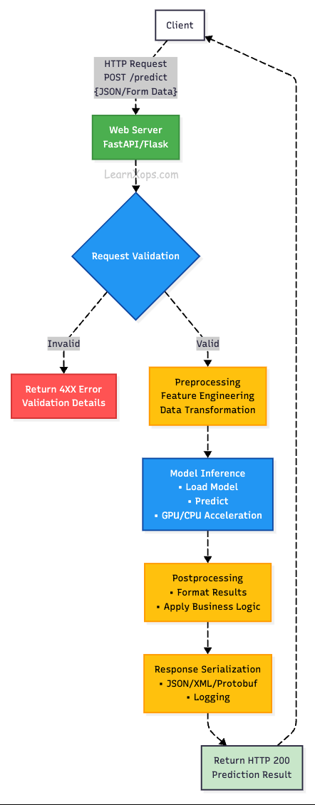 Serving ML APIs overview