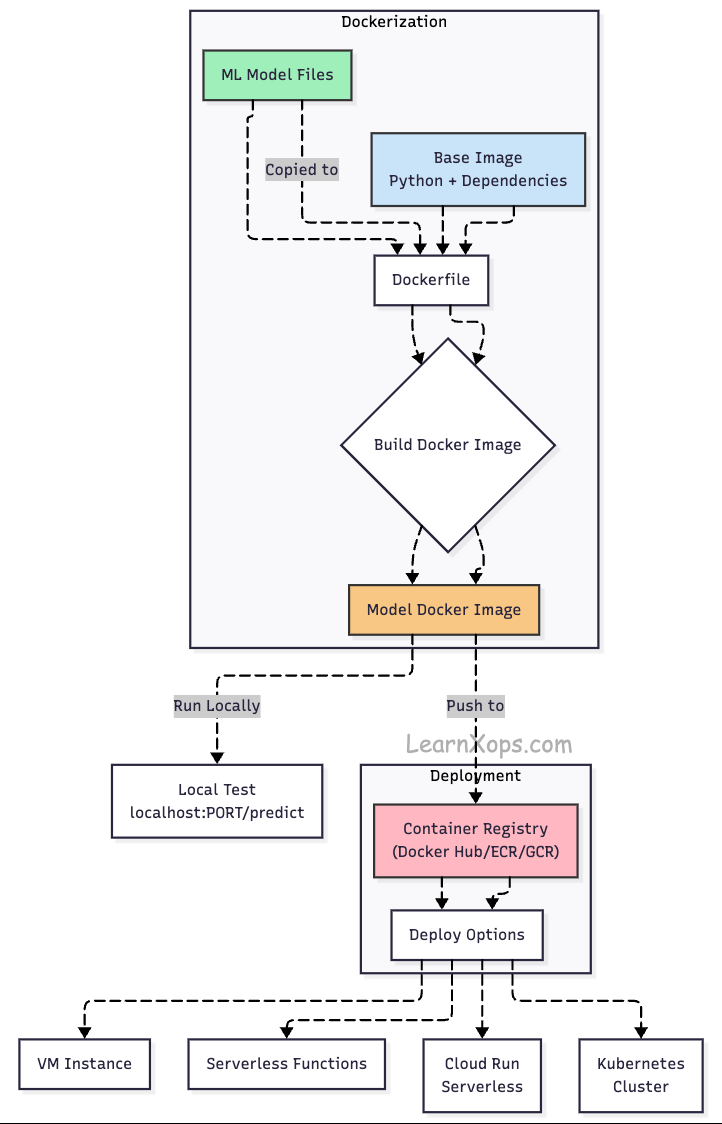 Containerize ML models overview