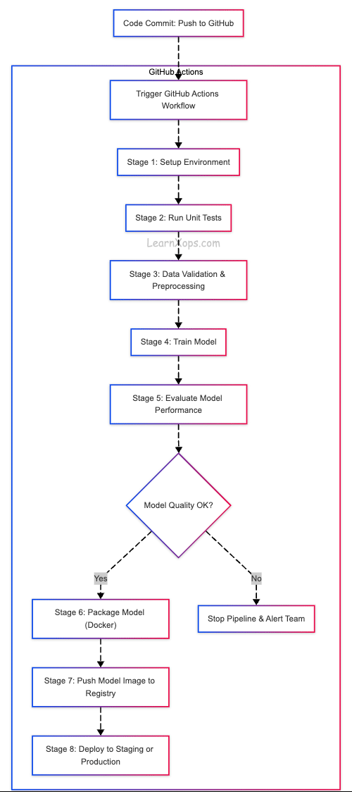 MLOps GitHub Actions pipeline flow