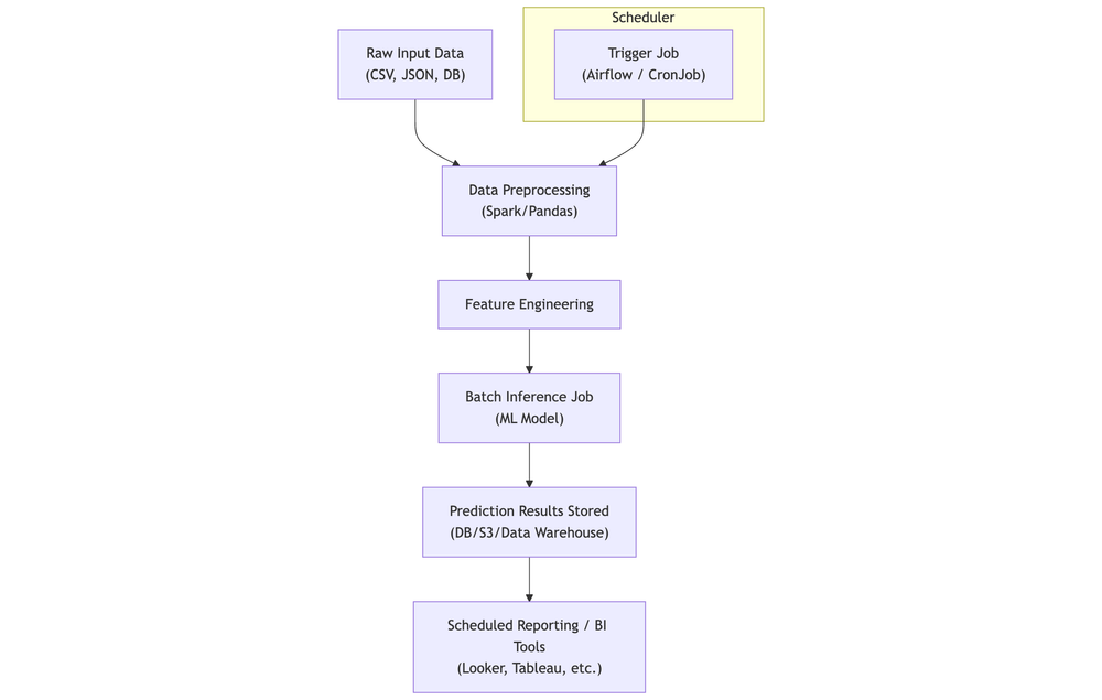 Batch inference pipeline diagram