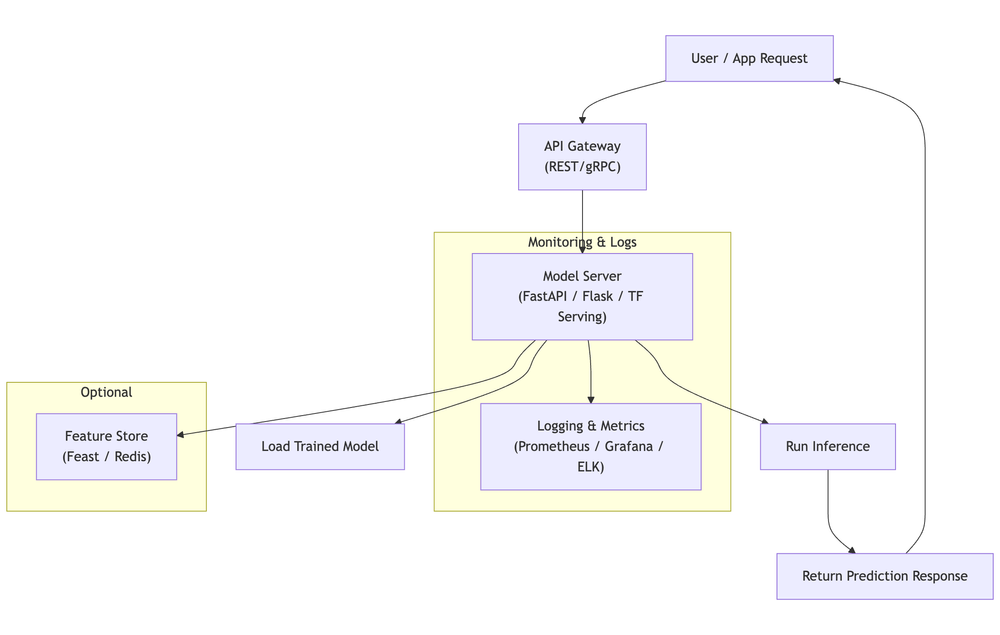 Real-time inference architecture diagram