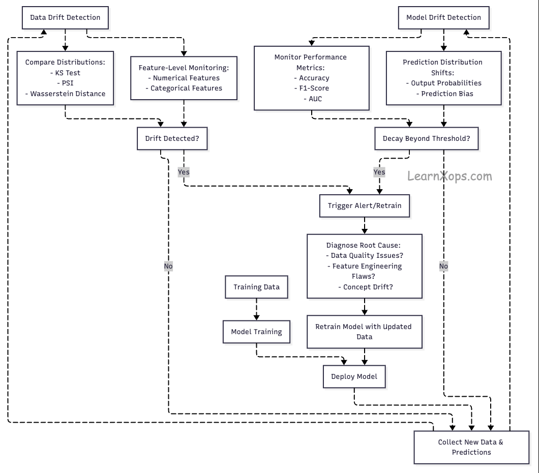 Drift detection flow diagram