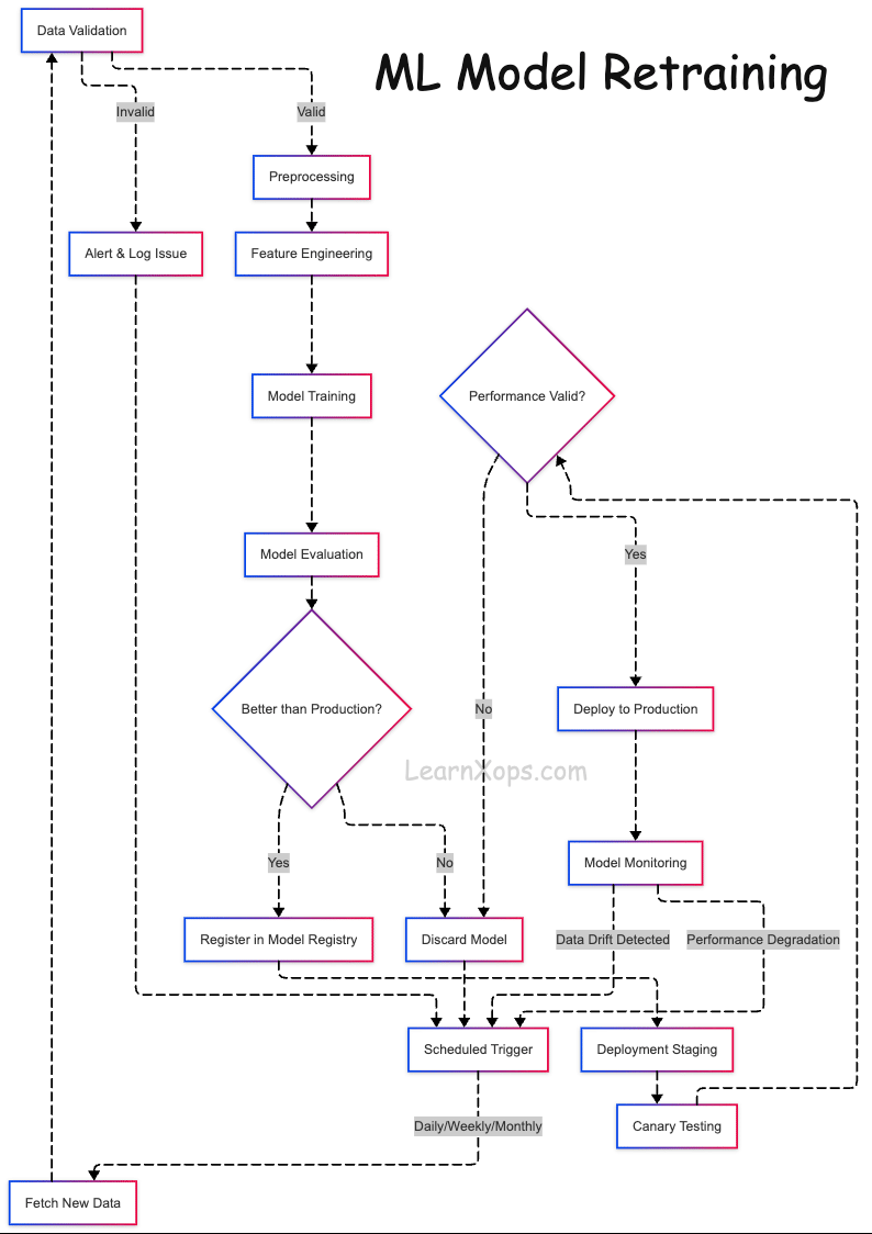 Automated retraining pipelines with version control diagram