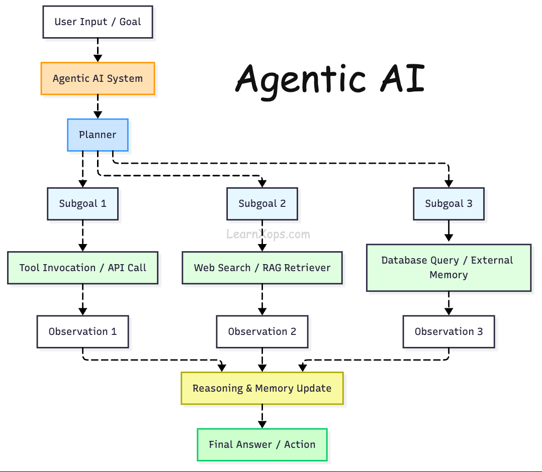 Agentic AI Architecture