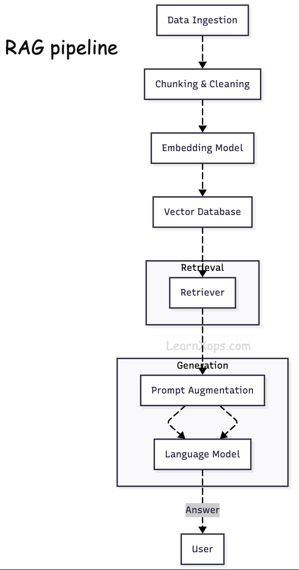 RAG Pipeline Flow