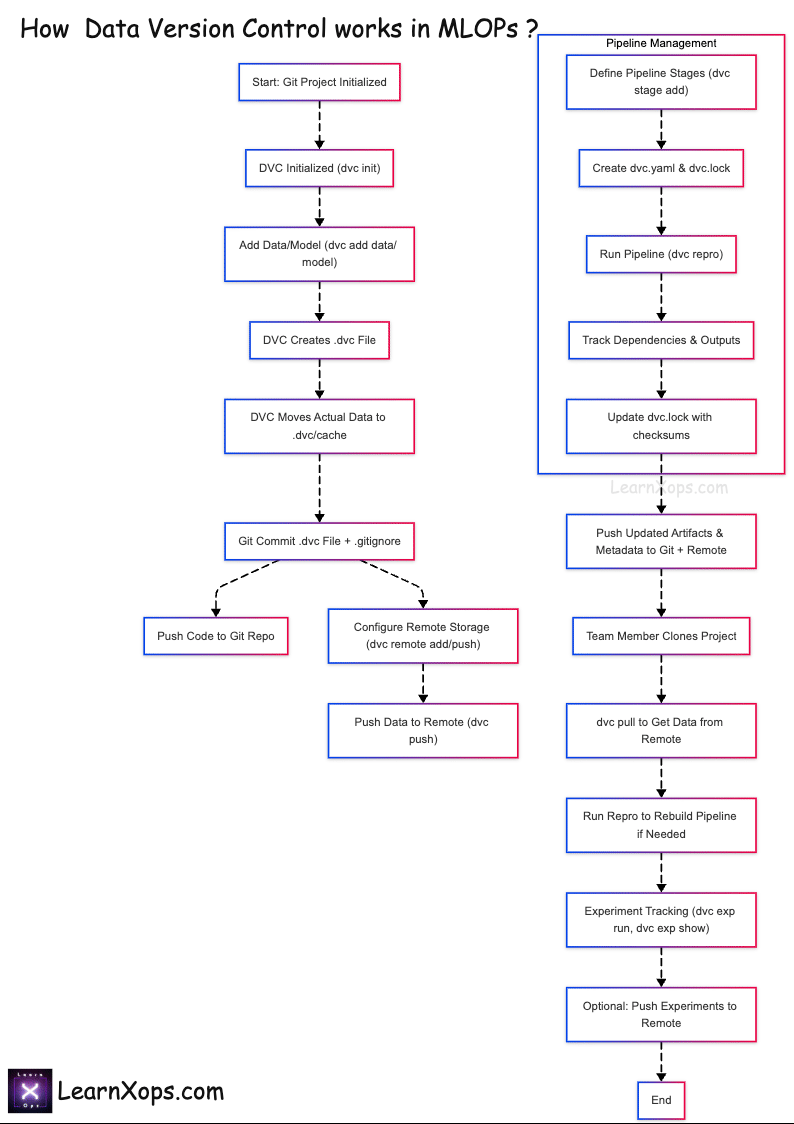 High‑level data versioning diagram