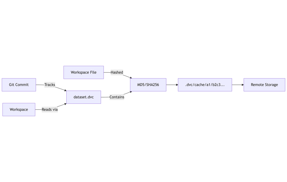 What is data versioning
