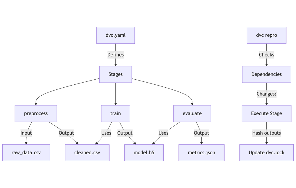 How DVC works