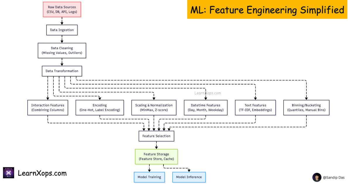 Feature engineering overview diagram