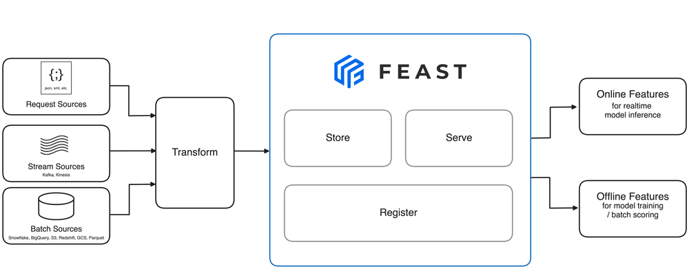 Feast feature store diagram