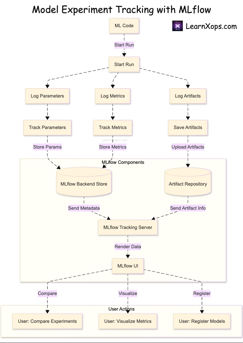 ML experiment tracking overview