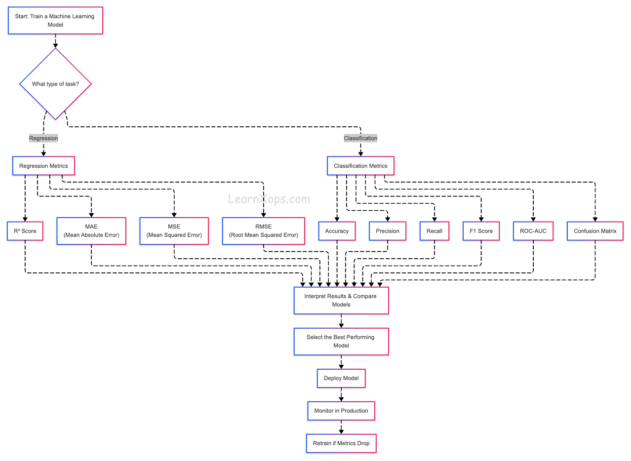 Overview of ML evaluation metrics