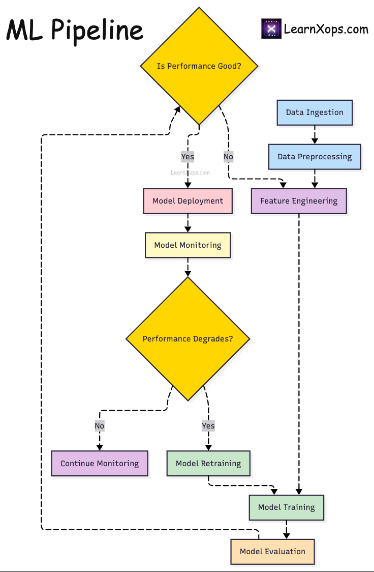 ML pipelines overview