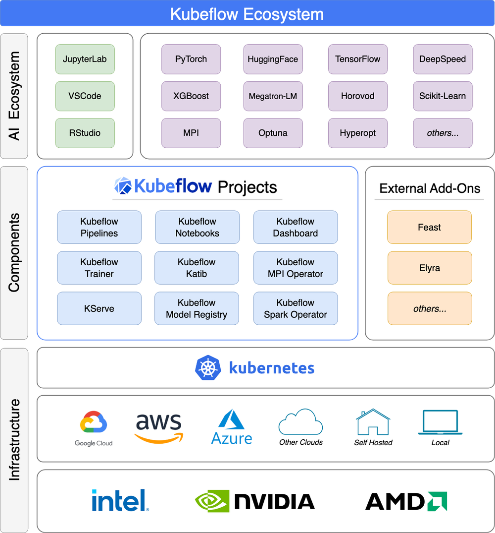 Kubeflow Architecture