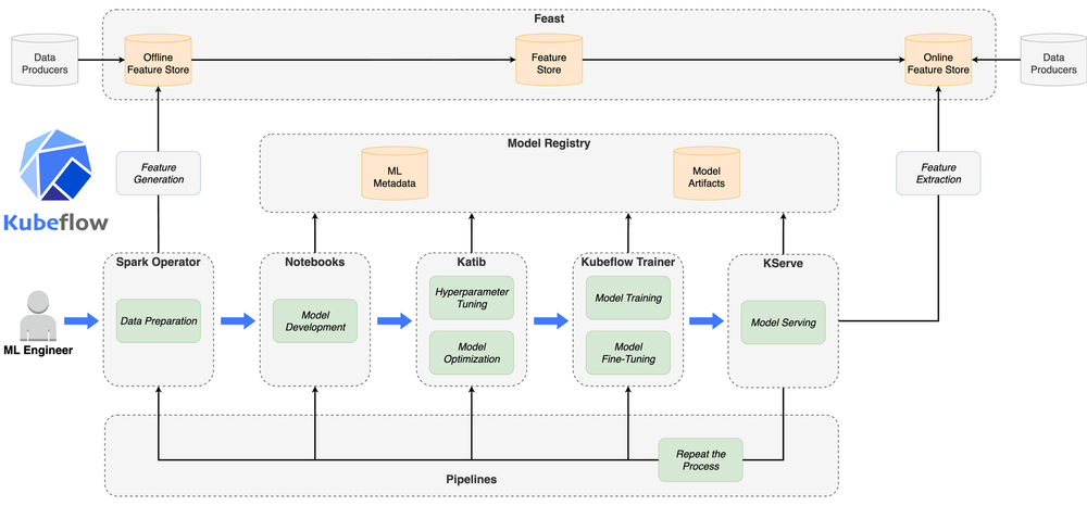 Kubeflow = Kubernetes + ML Workflows