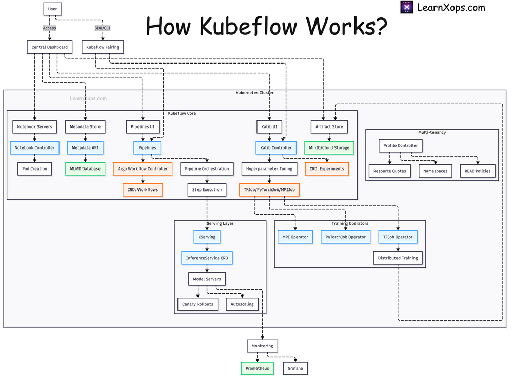 How Kubeflow Works