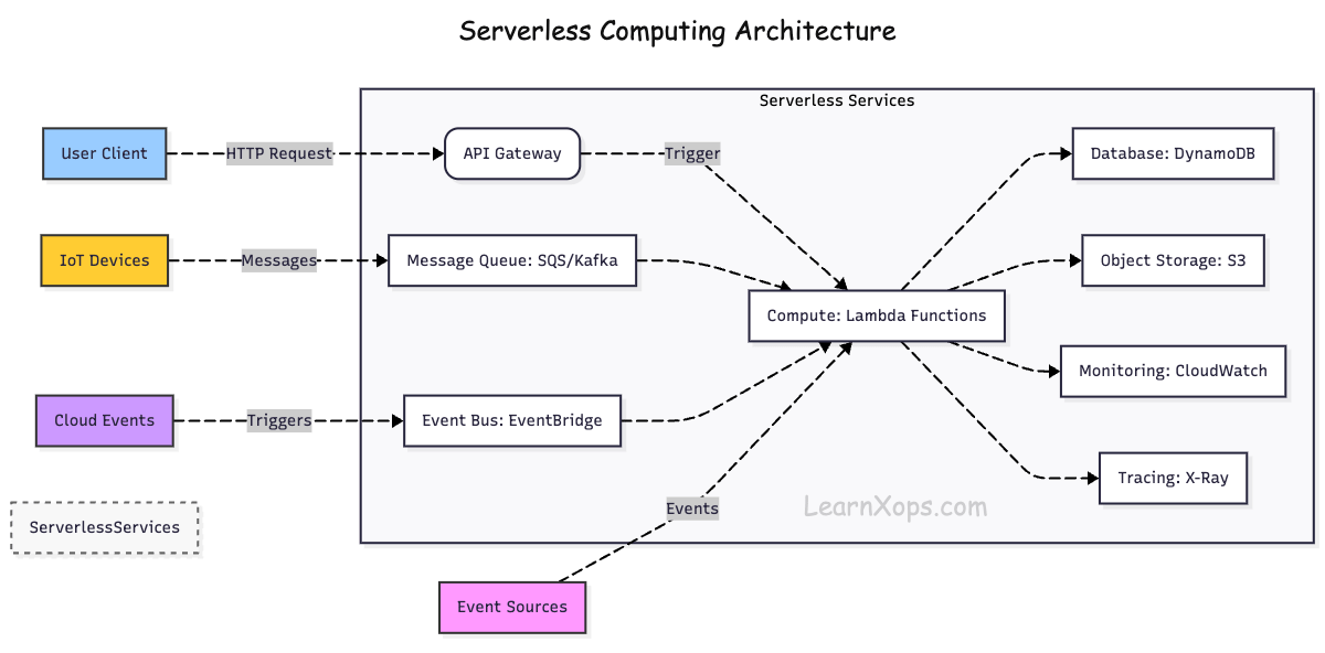 Serverless Architecture Flow