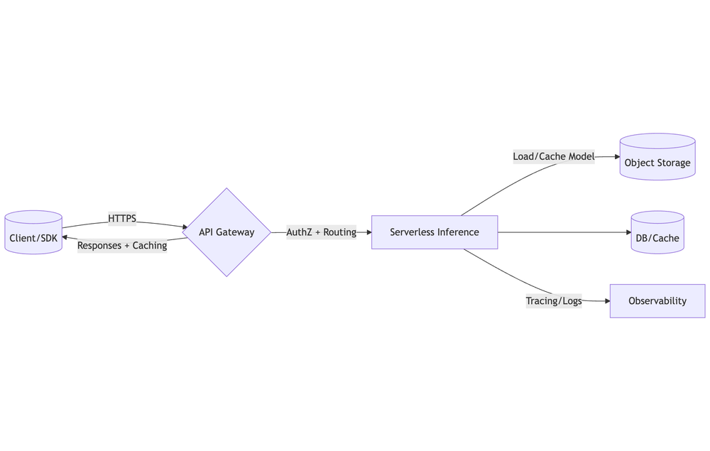 API Gateway Architecture